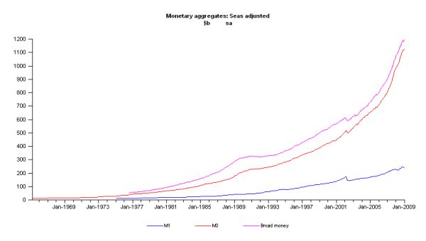 Monetary aggregates in Australia