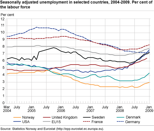 Unemployment rate comparisons - selected countries