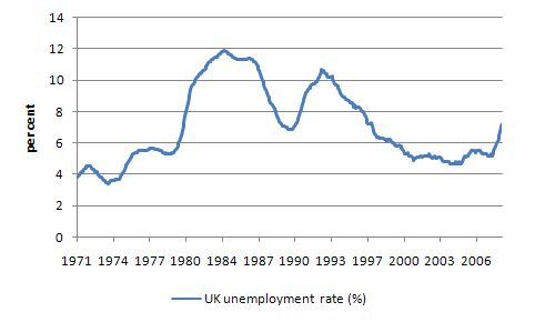 The low-point unemployment rate before the 1982 recession was 5.3 per cent 