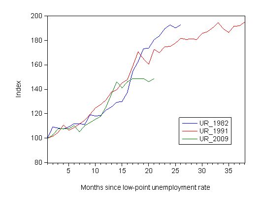 Underemployment Rate
