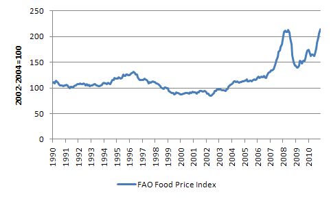 FAO_food_price_index_1990_2010.jpg
