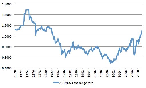 Aussie forex money exchange