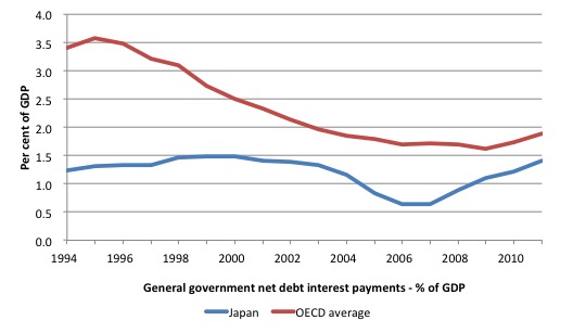 Japan_OECD_debt_interest_pc_GDP.jpg
