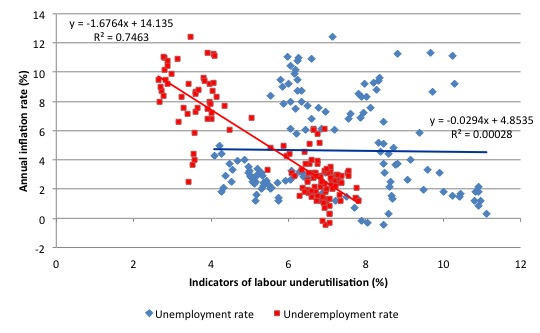 Correlación de tasa de subempleo s/inflación (rojo) y tasa de desempleo s/inflación (azul)
