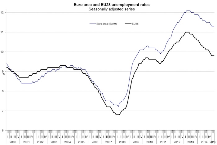 Eurostat_UR_March_2015