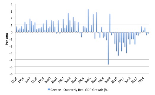 Greece_Real_GDP_growth_1995_Mar_2015