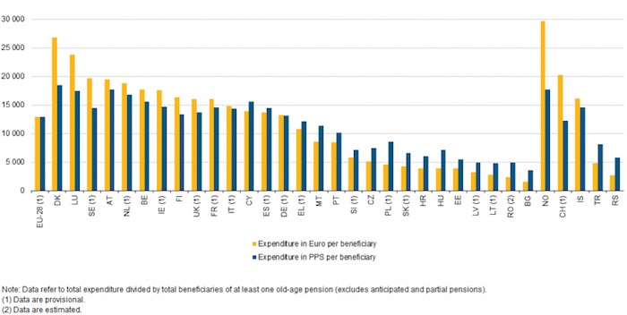 Total_pension_expenditure_per_beneficiary_old-age_pensions_2012