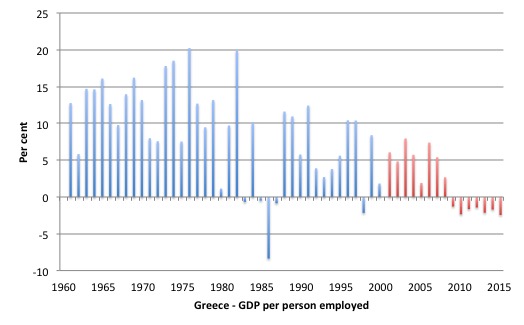 Greece_GDP_per_Emp_1960_2015