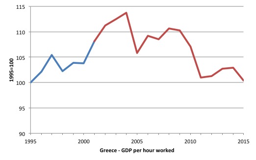 Greece_GDP_per_hr_wkd_1995_2015